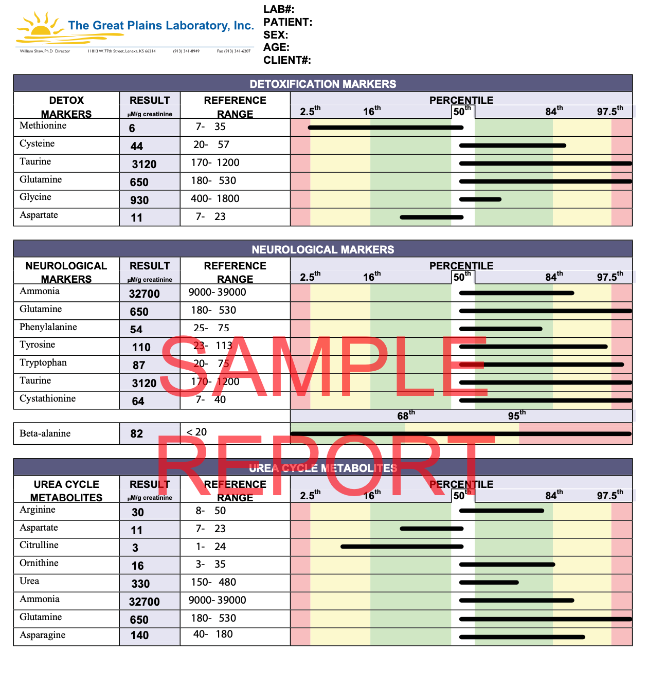 Amino Acid Test