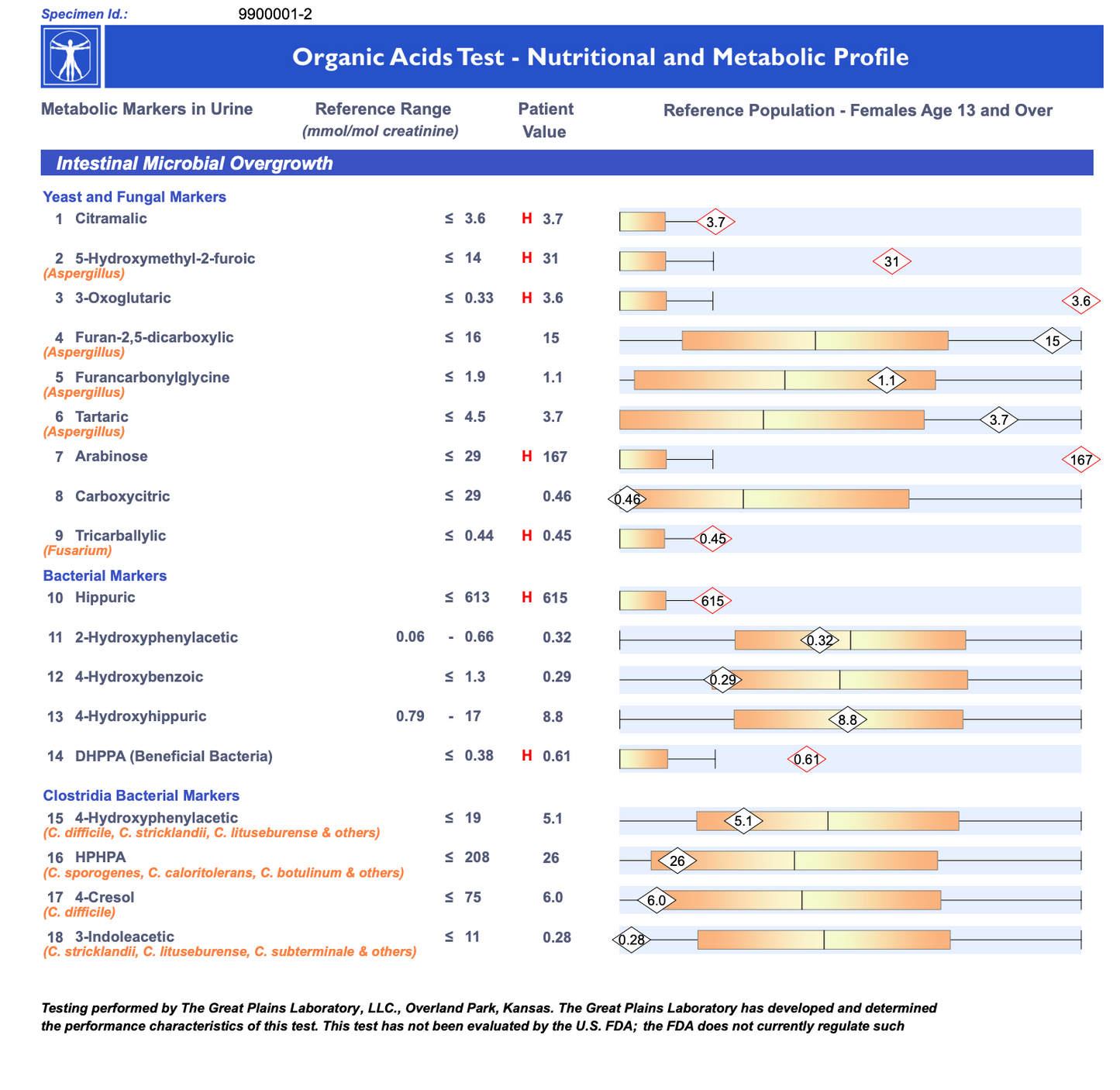 Organic Acid Test - 76 markers