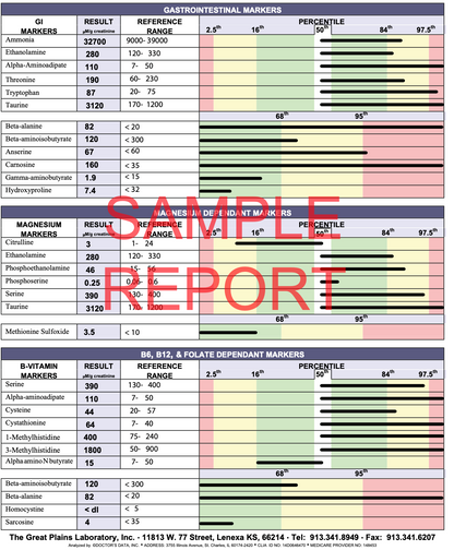 Amino Acid Test
